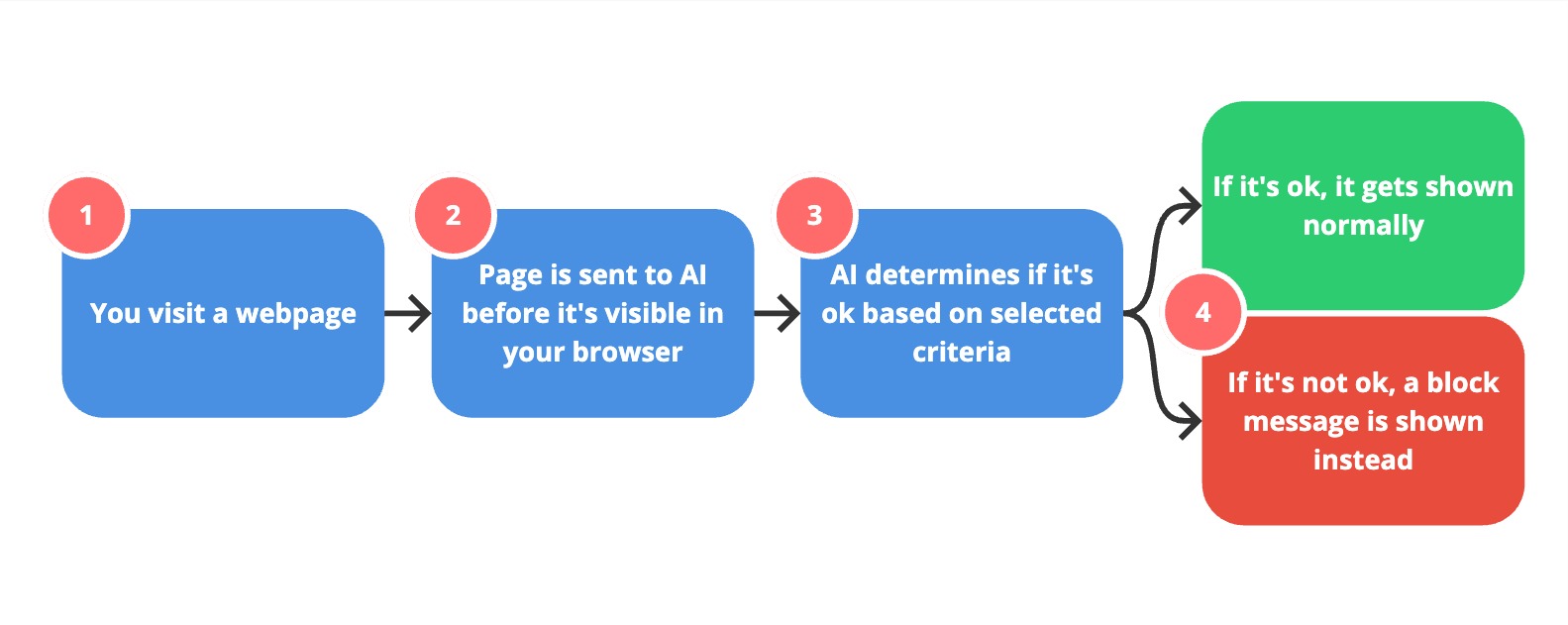 How AI Parental Control Works